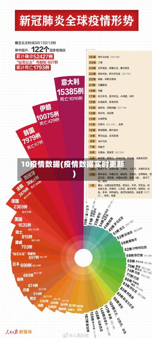 10疫情数据(疫情数据实时更新)-第1张图片