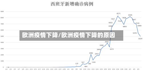 欧洲疫情下降/欧洲疫情下降的原因-第2张图片
