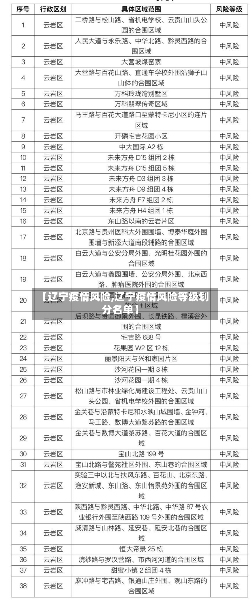 【辽宁疫情风险,辽宁疫情风险等级划分名单】-第1张图片