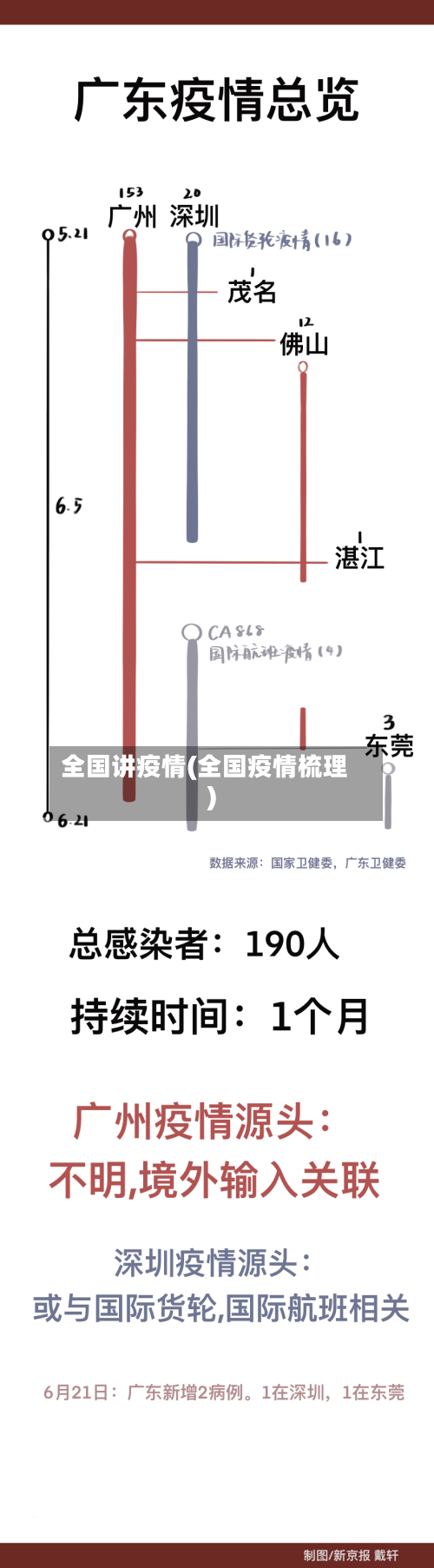 全国讲疫情(全国疫情梳理)-第1张图片